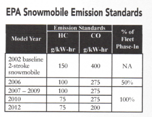 EPA Snowmobile Emission Standards