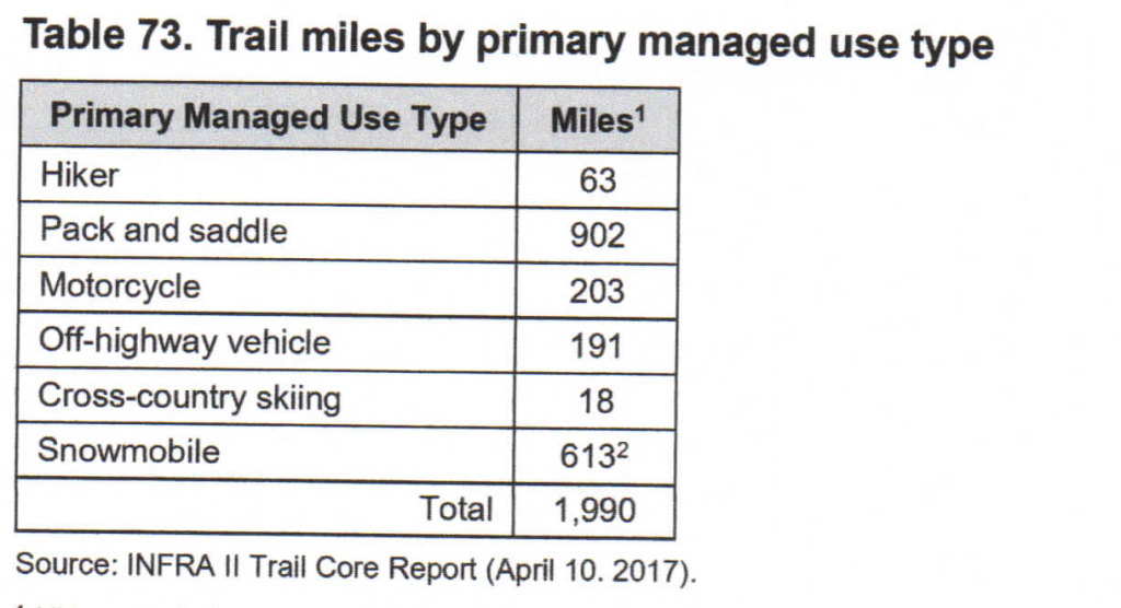 Table 73. Trail miles by primary manage use type