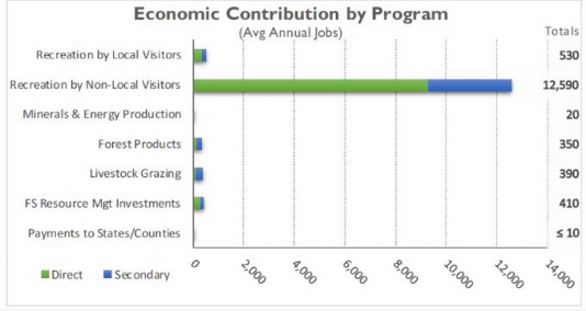 Economic Contribution by Program - avg annual jobs