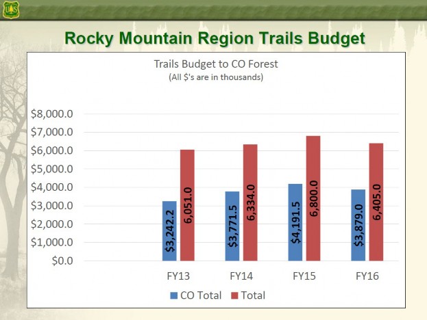 Rocky Mountain Region Trails Budget