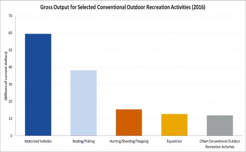 Graph - Gross Output for Oudoor Recreation Activities 2016