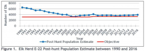 Number of Elk graphic: Elk Herd E-22 post-hunt population estimate between 1990-2016