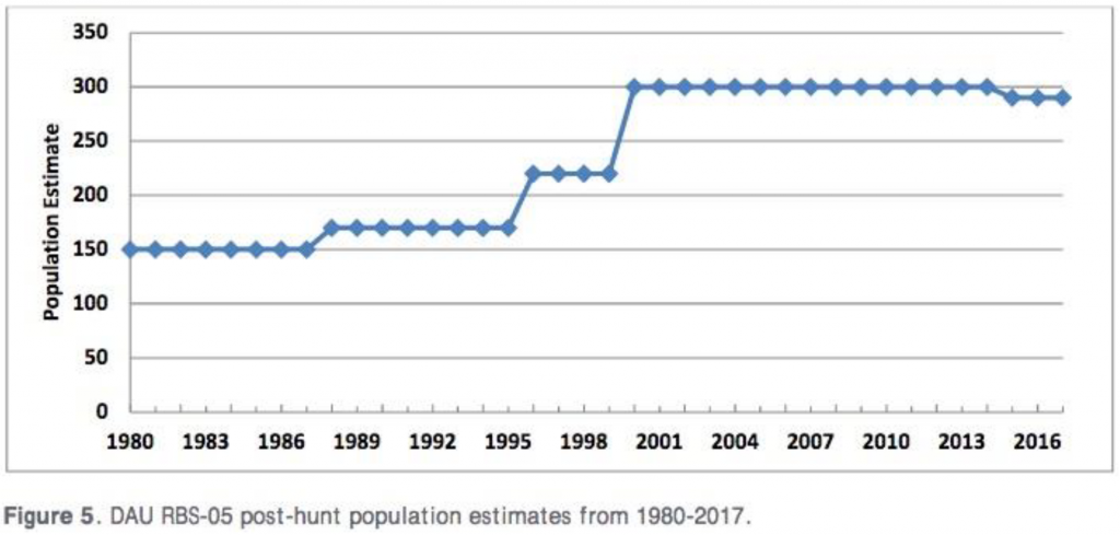 opulation estimate graphic: post-hunt population estimates from 1980-2017