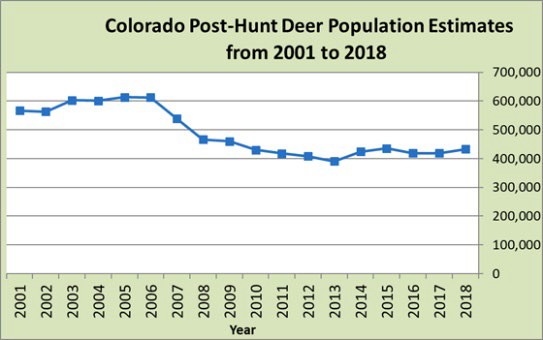 Co post hunt deer population 2001-2018