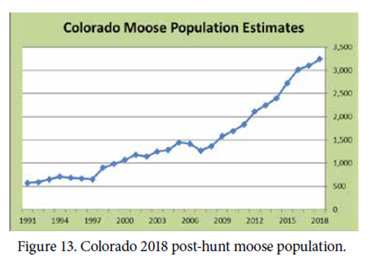 moose populations