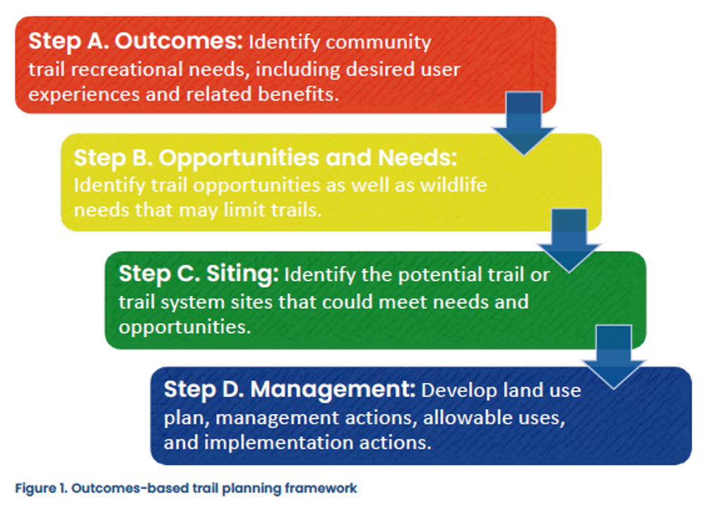 Outcomes based trail planning framework graphic