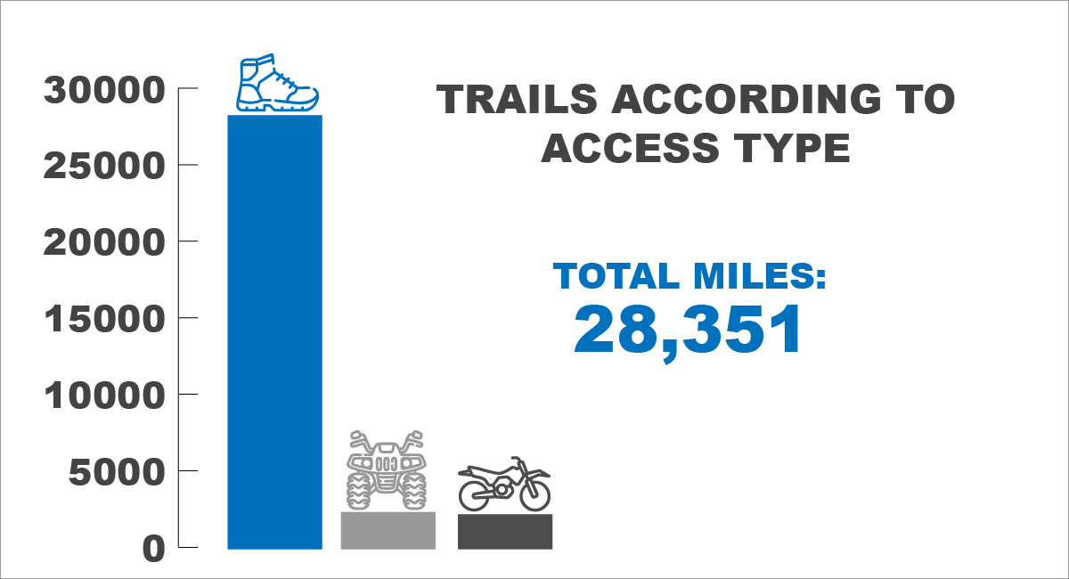 Trails According to access type in Colorado