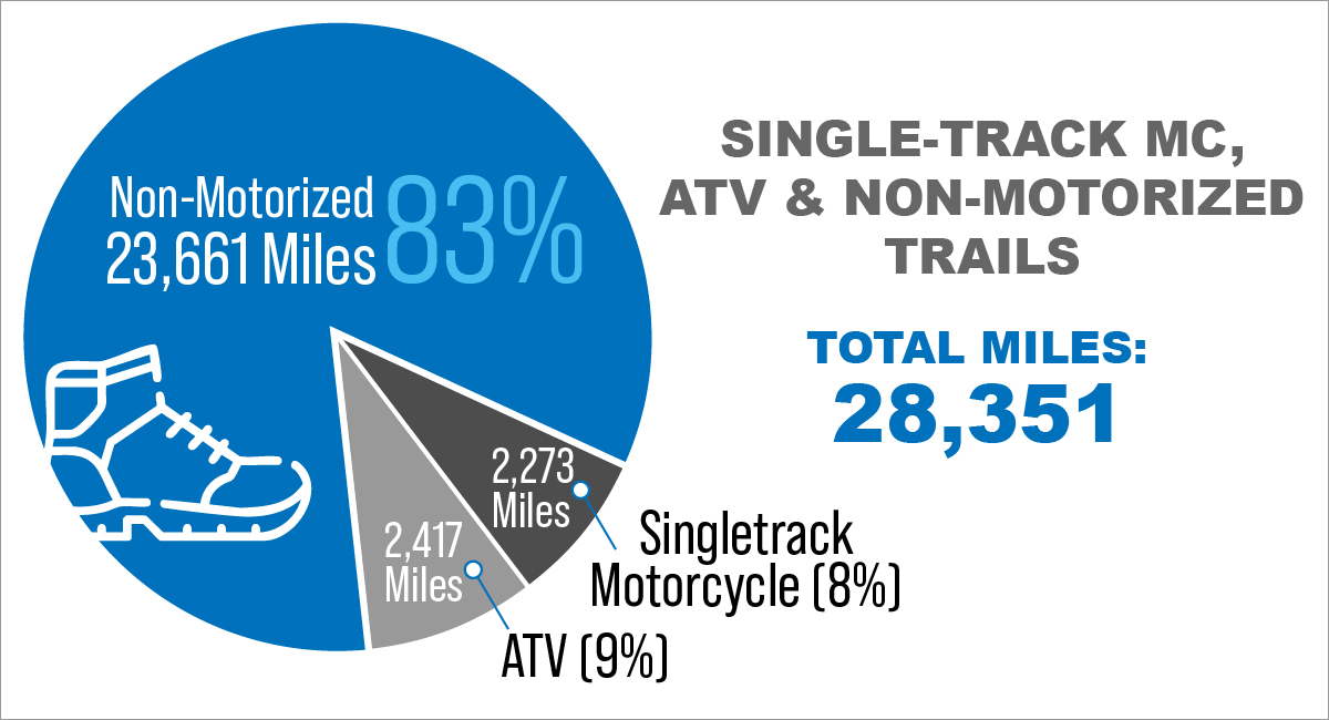 Single-Track Motorcycle ATV and Non-Motorized Trails in Colorado